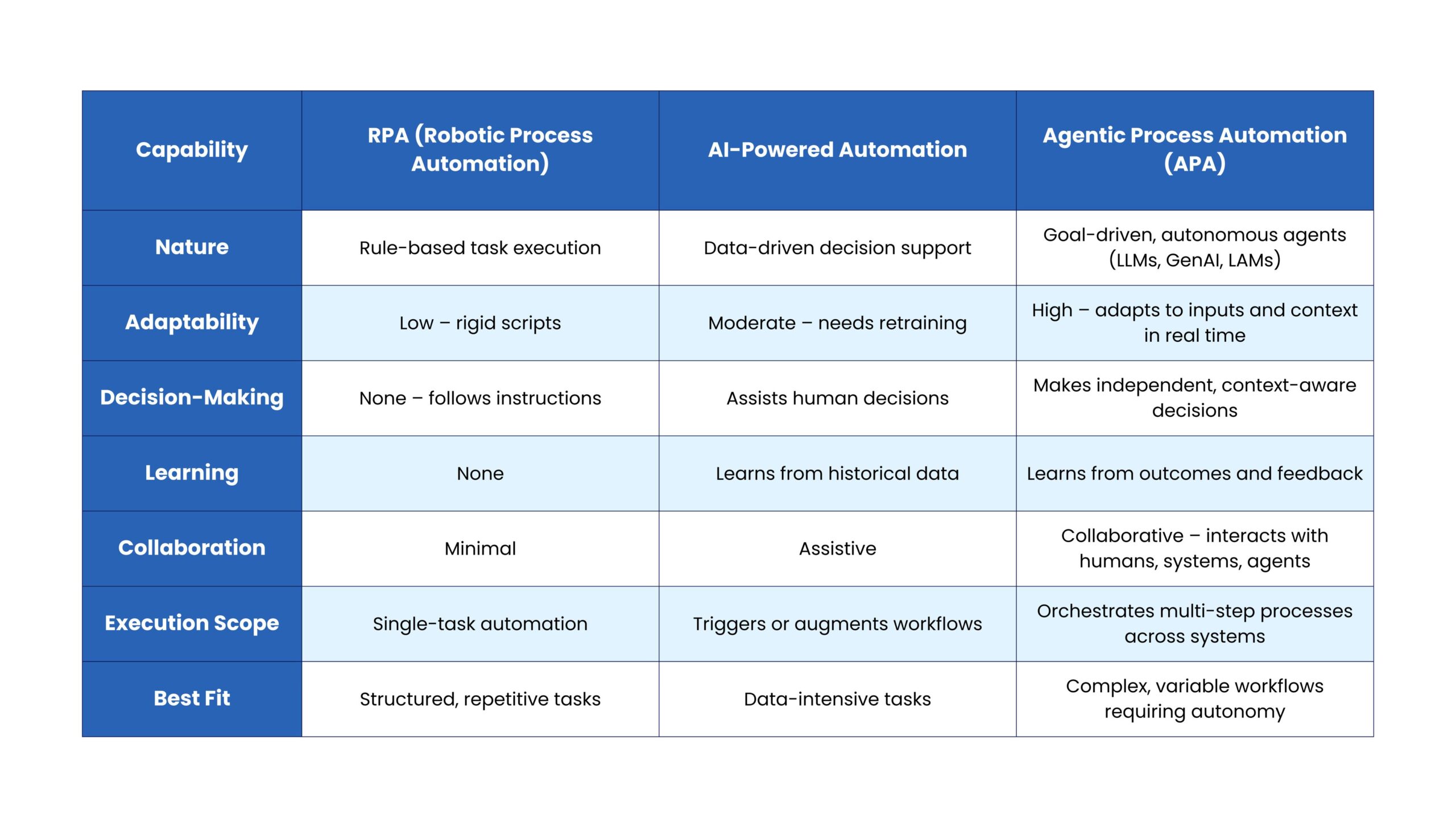 table- how agentic automation differs from RPA and intelligent automation