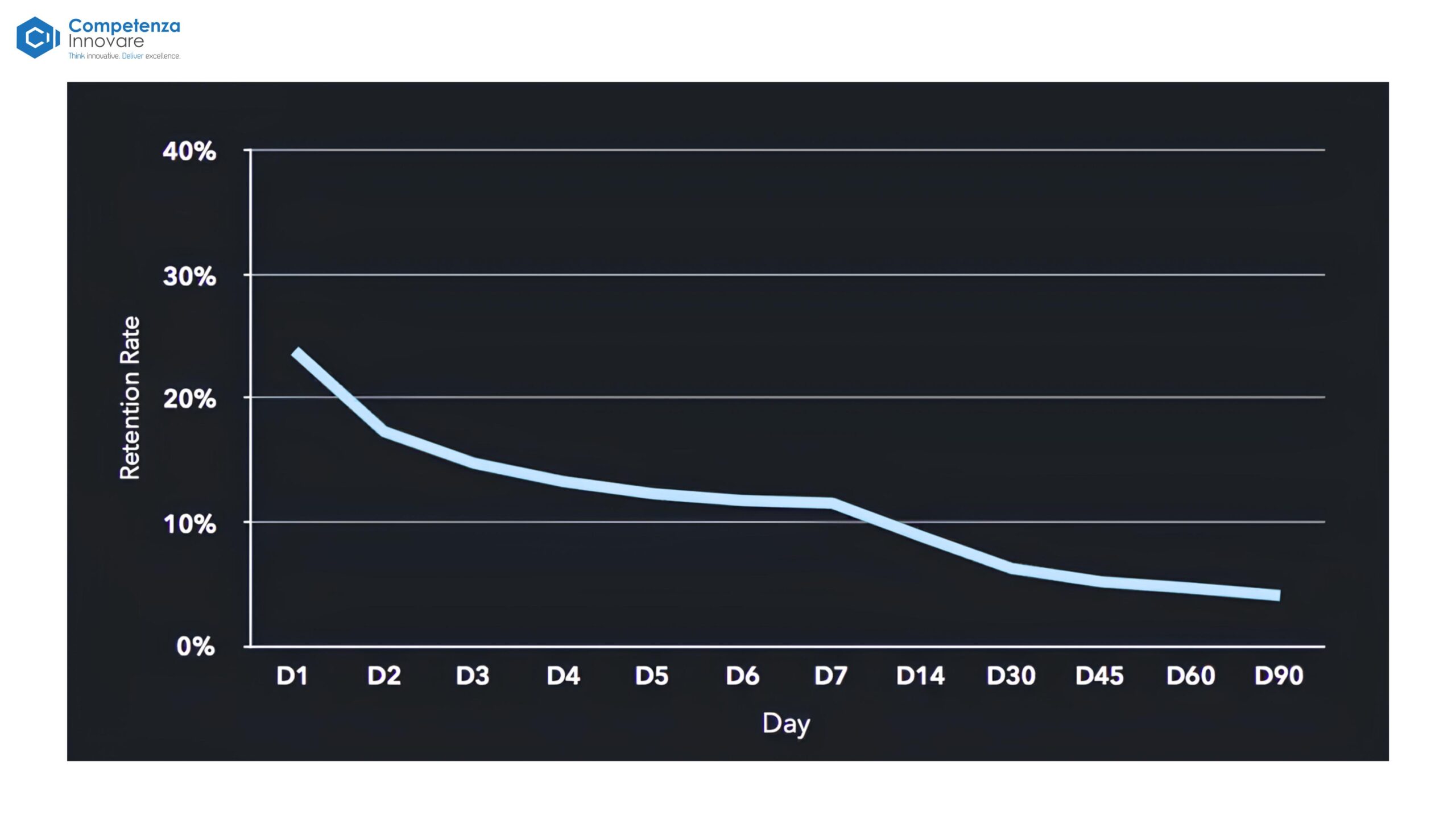 user retention trend over 90 days
