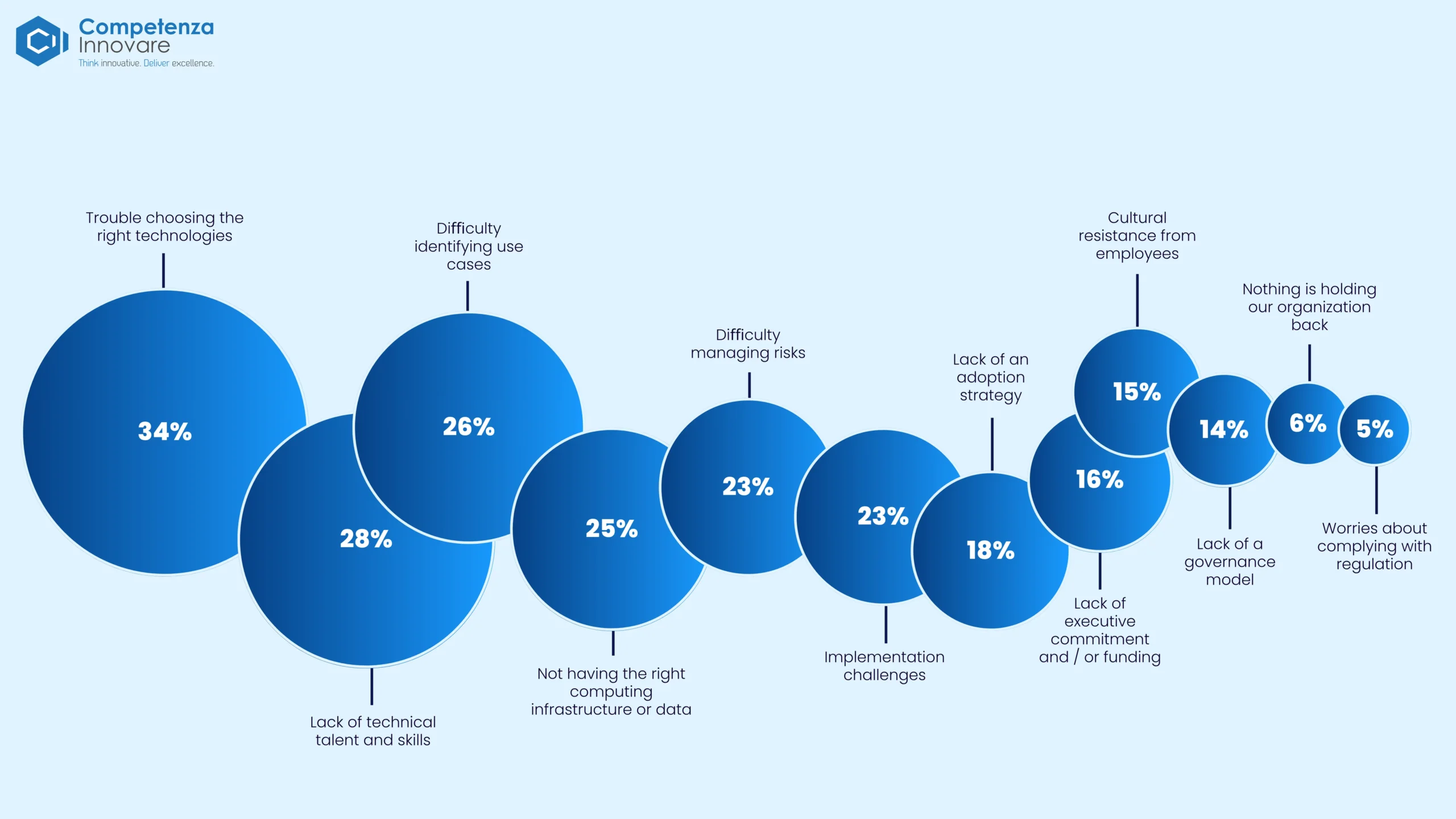 barriers to AI development and deployment in the Middle East