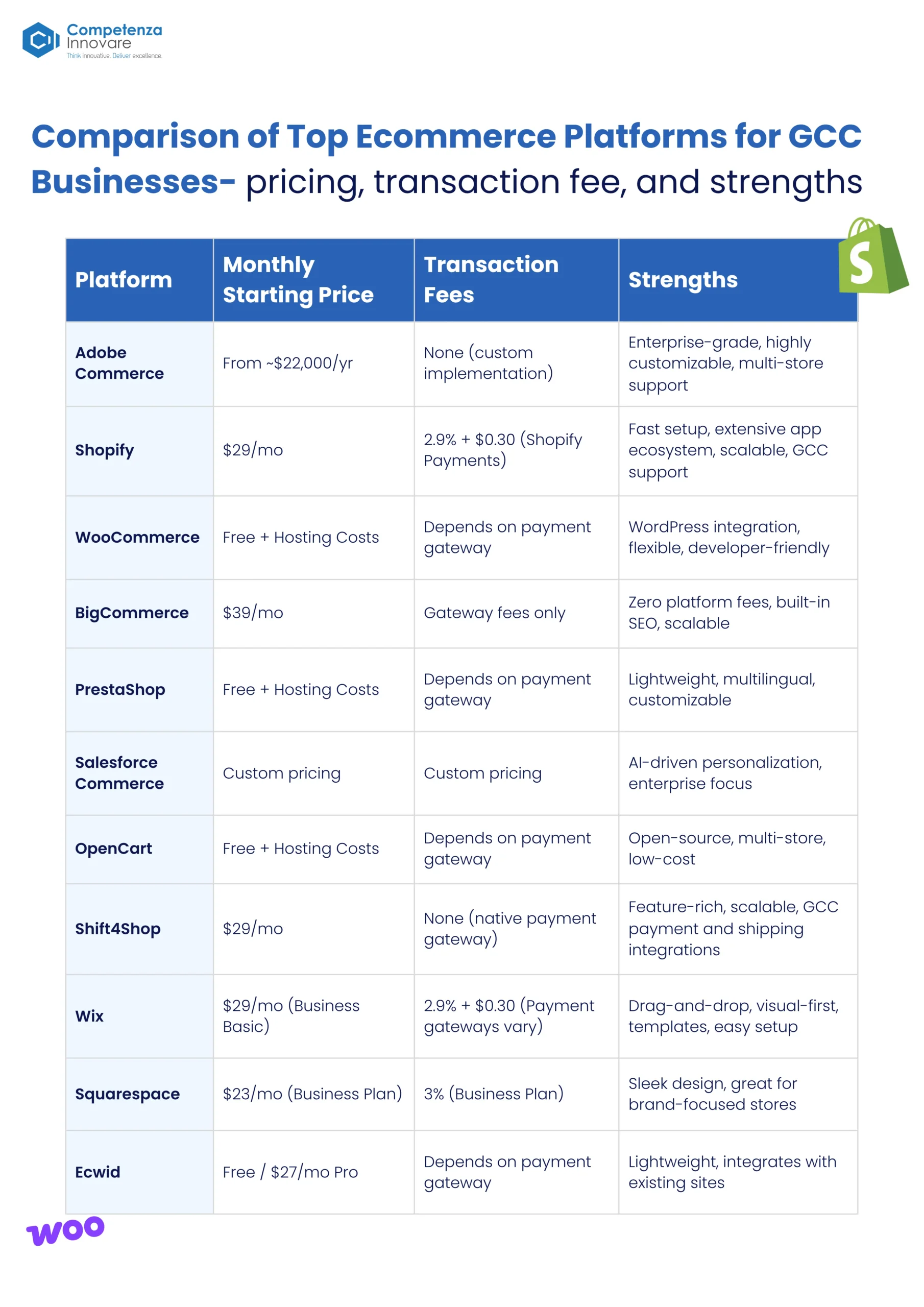 Comparison of Top Ecommerce Development Platforms