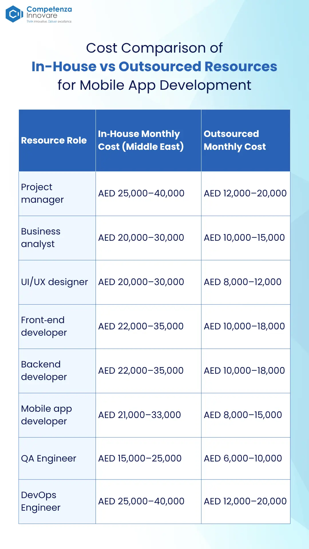 Cost Comparison of In-House vs Outsourced Resources for Mobile App Development
