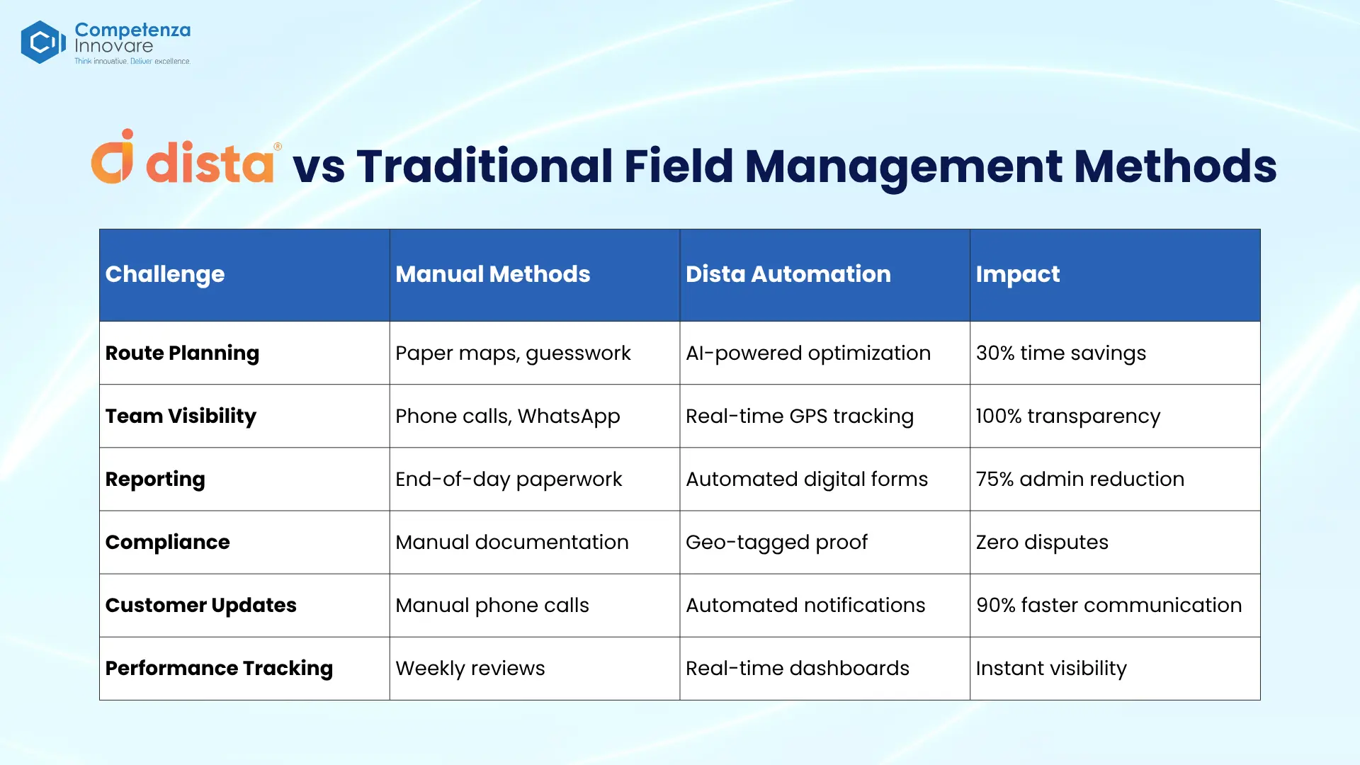 dista vs Traditional Field Management Methods