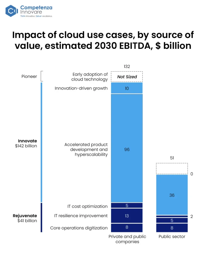 Cloud Managed Services in the Middle East