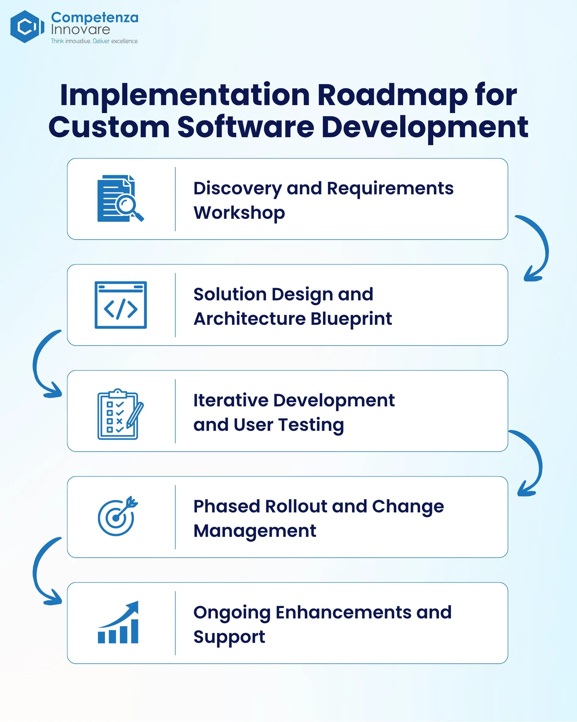 Implementation Roadmap for Custom Software Development