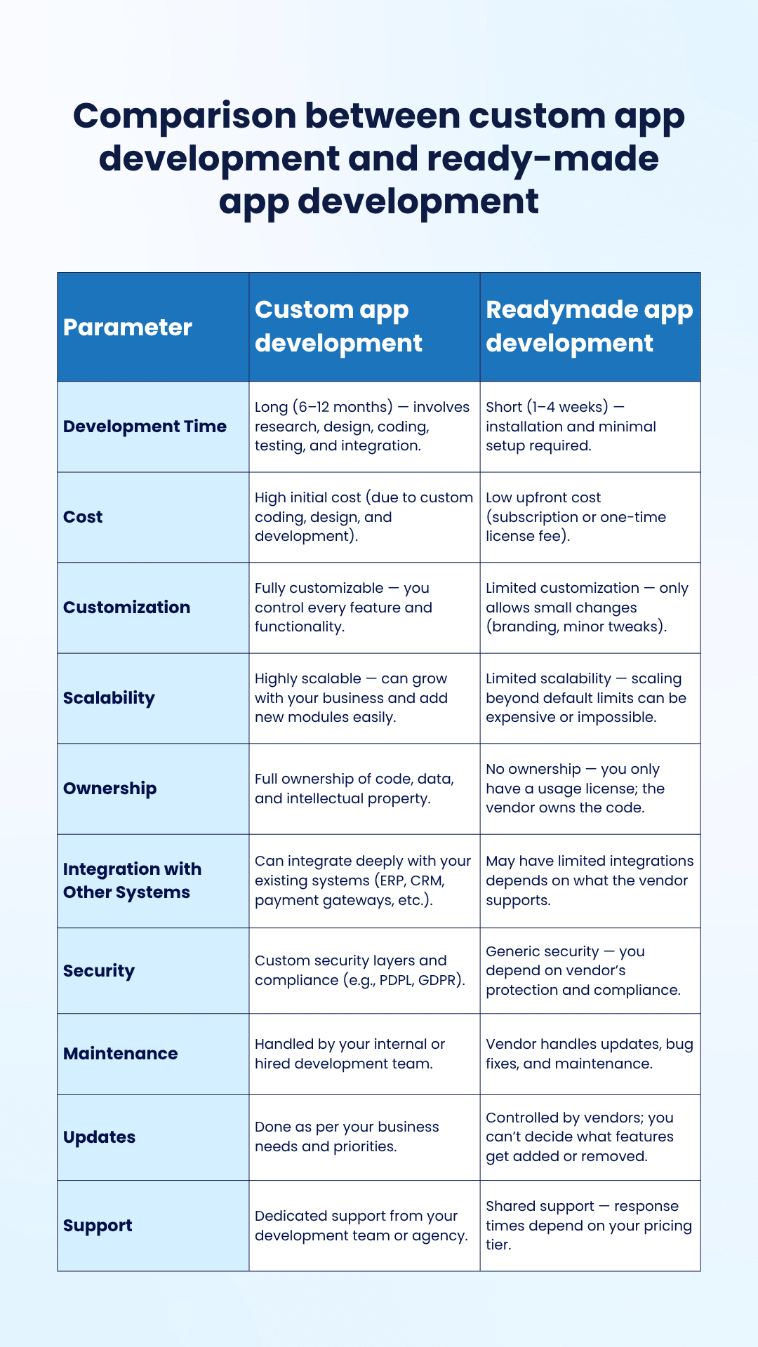 Comparison between custom app development and readymade app development